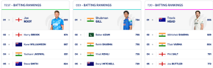 Pant Achieves Career-Best Test Ranking, Bumrah Reigns Supreme; Root Still King
